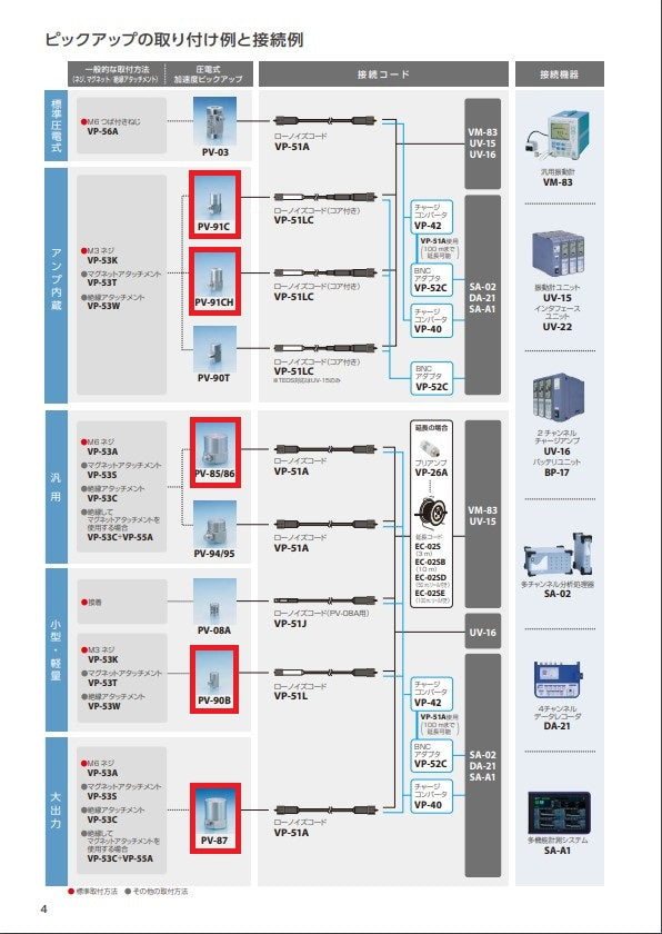 PV-91 C、PV-91CH、PV-85、PB-90B、PV-87
